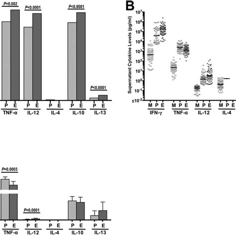 Cytokines Secreted From Stimulated Pbmcs From Chlamydia Trachomatis