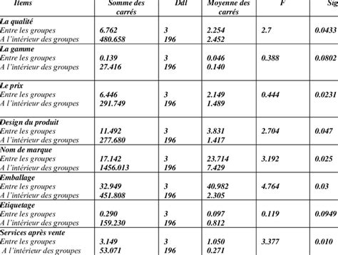 ANOVA univariée Effet de l âge sur la perception des différentes