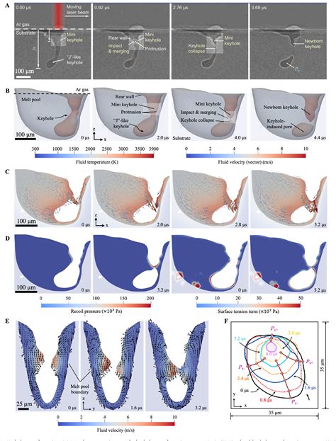 Pdf Quantifying The Mechanisms Of Keyhole Pore Evolutions And The