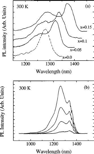 A Rt Pl Spectra At Different Excitation Intensities Of An Ingaas Qd