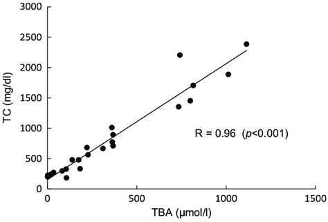 Scatter Plot Of Serum Total Cholesterol Tc Against Serum Total Bile