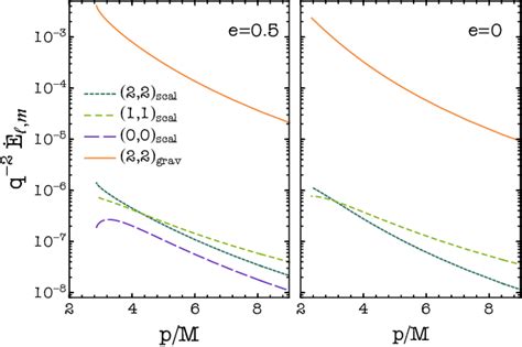 Figure From Extreme Mass Ratio Inspirals As Probes Of Scalar Fields