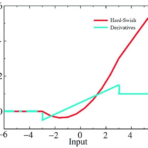 Hard Swish Activation Function And Its Derivative The Hard Swish Download Scientific Diagram