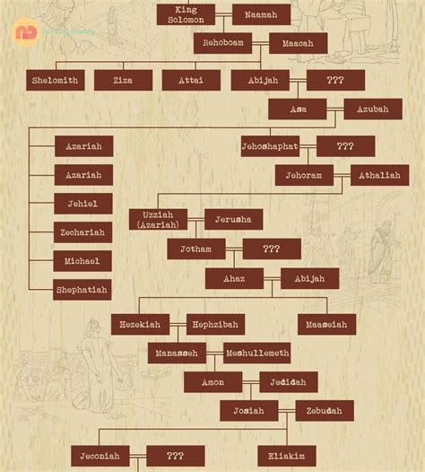 Ancestral Family History: Ancestral Genealogy of Jesus - Nursing Daddy