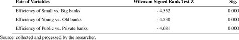 Testing Hypotheses Using Wilcoxon Signed Rank Test Download Table