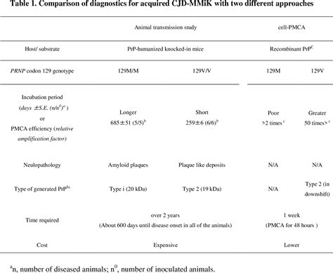 Table 1 From Application Of Protein Misfolding Cyclic Amplification For