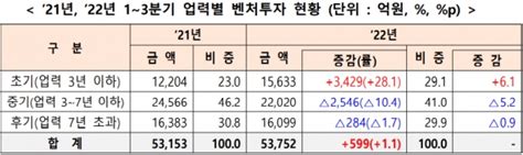 올해 1~3분기 벤처투자 5조 3752억원역대 최대 기록 아웃소싱타임스