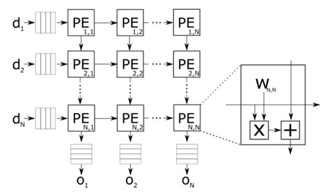 20 Architecture Of A Systolic Array Download Scientific Diagram