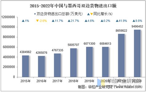 2022年中国与墨西哥双边贸易额与贸易差额统计 华经情报网 华经产业研究院