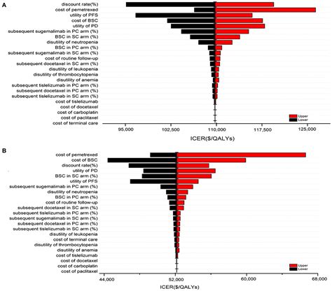 Frontiers Cost Effectiveness Analysis Of Sugemalimab Vs Placebo In