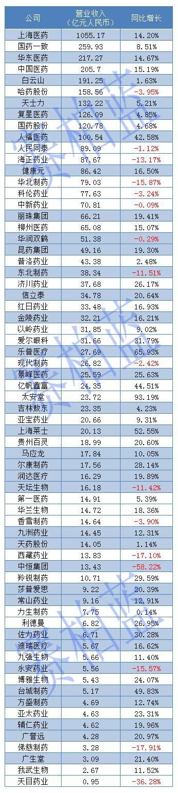 這10家藥企，去年銷售過百億 每日頭條