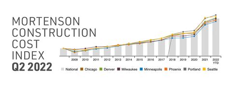 Construction Cost Index Q2 2022 Report Mortenson