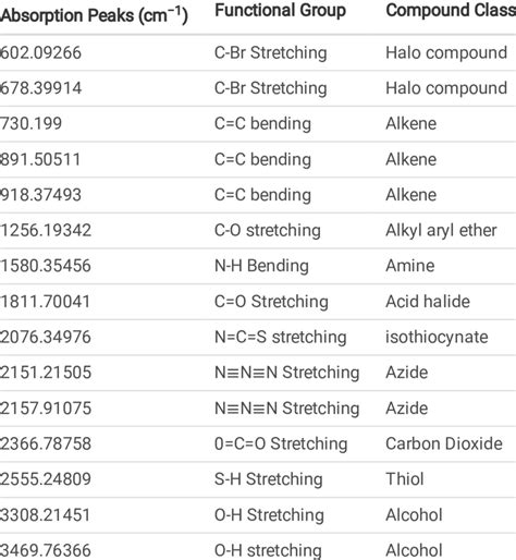 Ir Spectroscopy Table Functional Groups Cabinets Matttroy