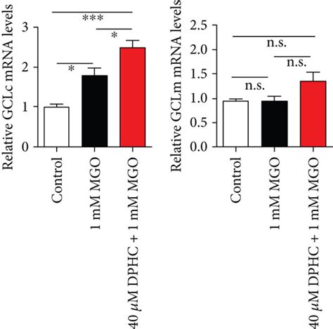 DPHC Scavenges MGO Induced ROS In HEK Cells HEK Cells Were Incubated