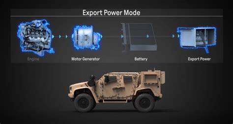 Oshkosh Build Hybrid Electric Version Of Its Joint Light Tactical Vehicle