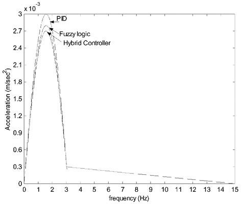 Power Spectral Density Psd Characteristics Of The Passive And Active