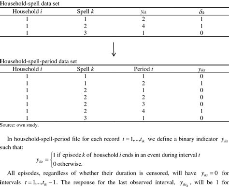 Data Format Required For Discrete Time Survival Analysis For Recurrent