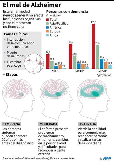 Cada Tres Segundos Se Detecta Un Nuevo Caso De Alzheimer Mundo Abc