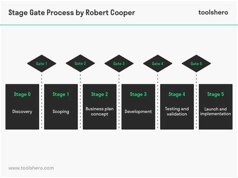 Stage Gate Process Flowchart Flowchart Overview Flowchart Example