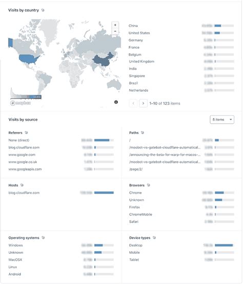 Cloudflare Announces Free Web Analytics Even For Non Customers