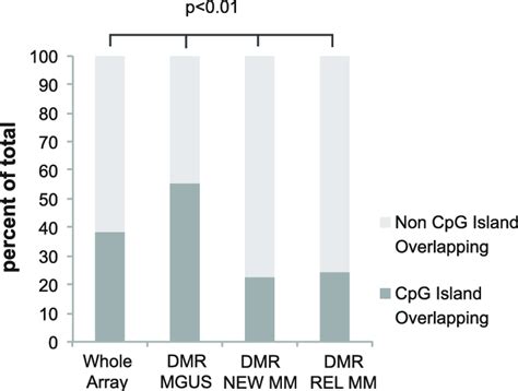 Differential Methylation In Mgus Occurs Mainly Within Cpg Islands The