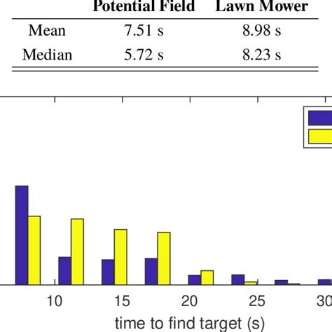 Time to find statistics from Monte Carlo simulation | Download Scientific Diagram