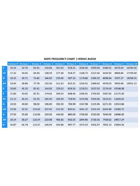 Note-Frequency-Chart-Heroic-Audio | PDF