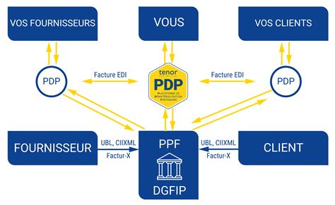 Qu est ce qu une Plateforme de Dématérialisation Partenaire