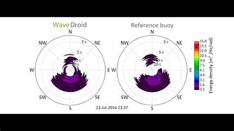 WaveDroid Directional Wave Data Durban Storm YouTube