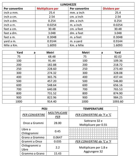 Tabella Conversioni Unita Di Misura