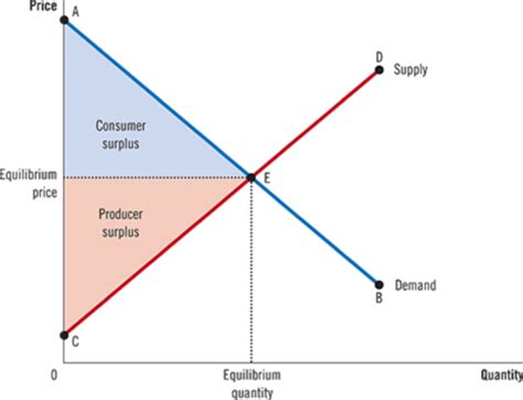 Econ Exam Flashcards Quizlet