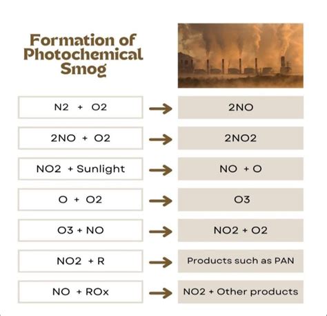 Represents The Chemical Reaction Involved In Photochemical Smog Formation Download Scientific