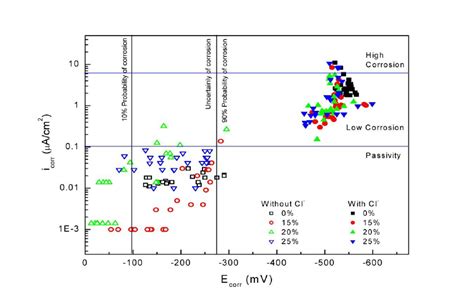 Current Density I Corr Versus Corrosion Potential E Corr Of The