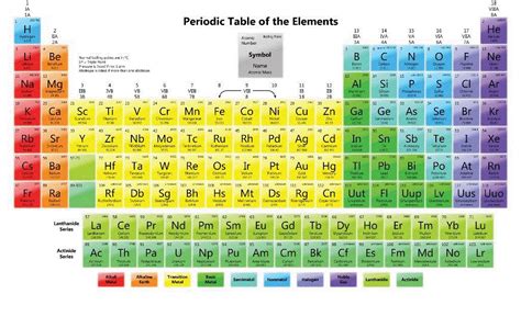 Printable Periodic Table With Charges Pdf Periodic Table Timeline