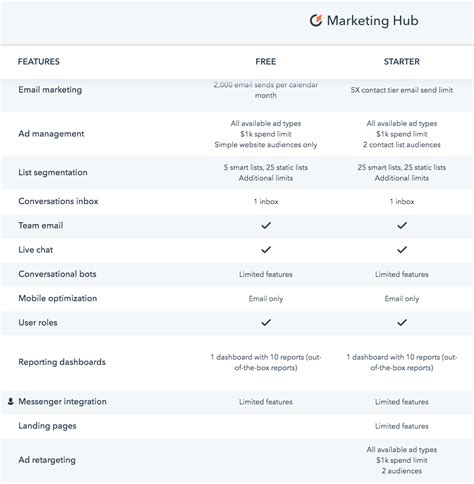 Hubspot Marketing Hub Starter Pricing And Overview 2023