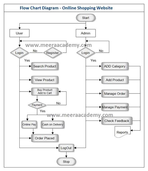 Data Flow Diagram Online Shopping System Er Diagram For Onli