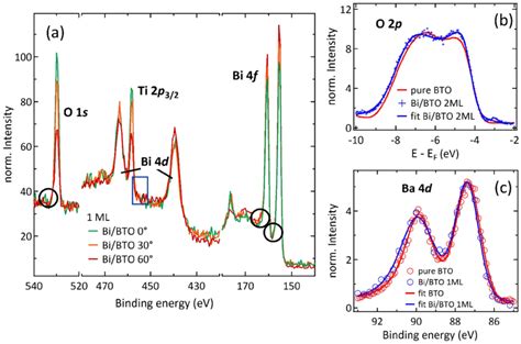 14 Origin Of The Interface State In Bi BTO 001 A XPS Spectra Of