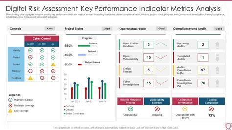 Digital Risk Assessment Key Performance Indicator Metrics Analysis