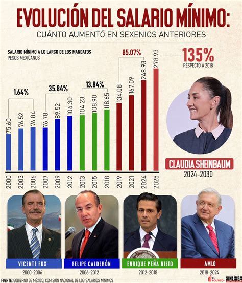 Evolución del salario mínimo en México cuánto ha aumentado