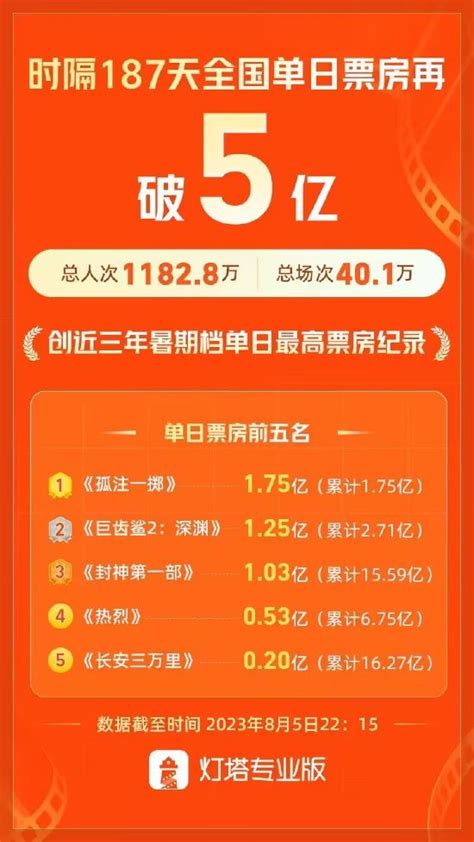 全國票房超5億！創近三年暑期檔單日最高票房紀錄 新浪香港