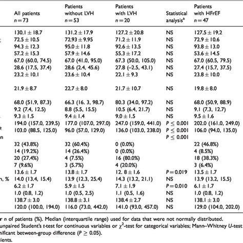 Baseline Haemodynamic Arterial Stiffness Left Ventricular And Download Scientific Diagram