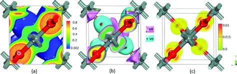 Calculated Charge Density A Charge Transfer B And Electron