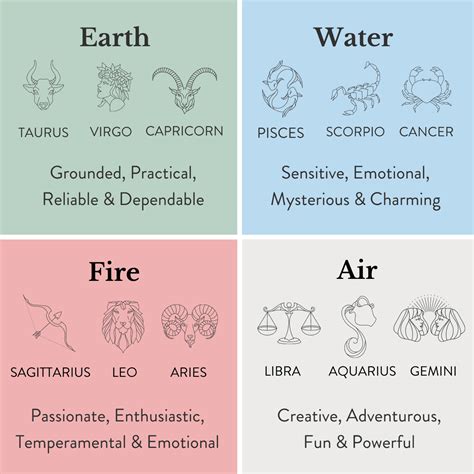 Zodiac Chakra Chart