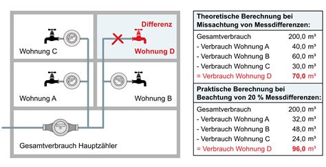 Differenzmessungen Mit Wasserz Hlern Sind Nicht Zu Empfehlen Brunata