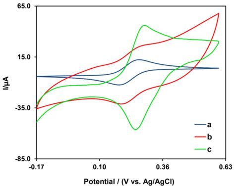 Biosensors Free Full Text Alprazolam Detection Using An