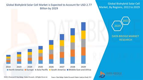 Biohybrid Solar Cell Market Share, Industry Overview, & Market Growth ...