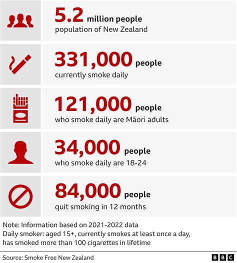 New Zealand Smoking Ban Health Experts Criticise New Governments