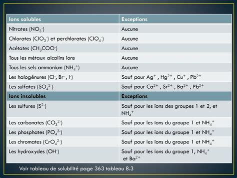 Module 4 Les Solutions Et La Solubilité Ppt Télécharger