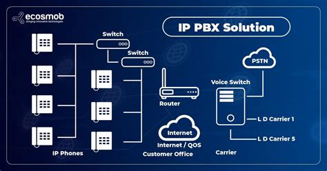 Advanced IP PBX Solution For Businesses And Service Providers