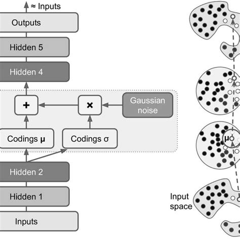 An Example Of The Variational Autoencoder Model Vae [8] Download